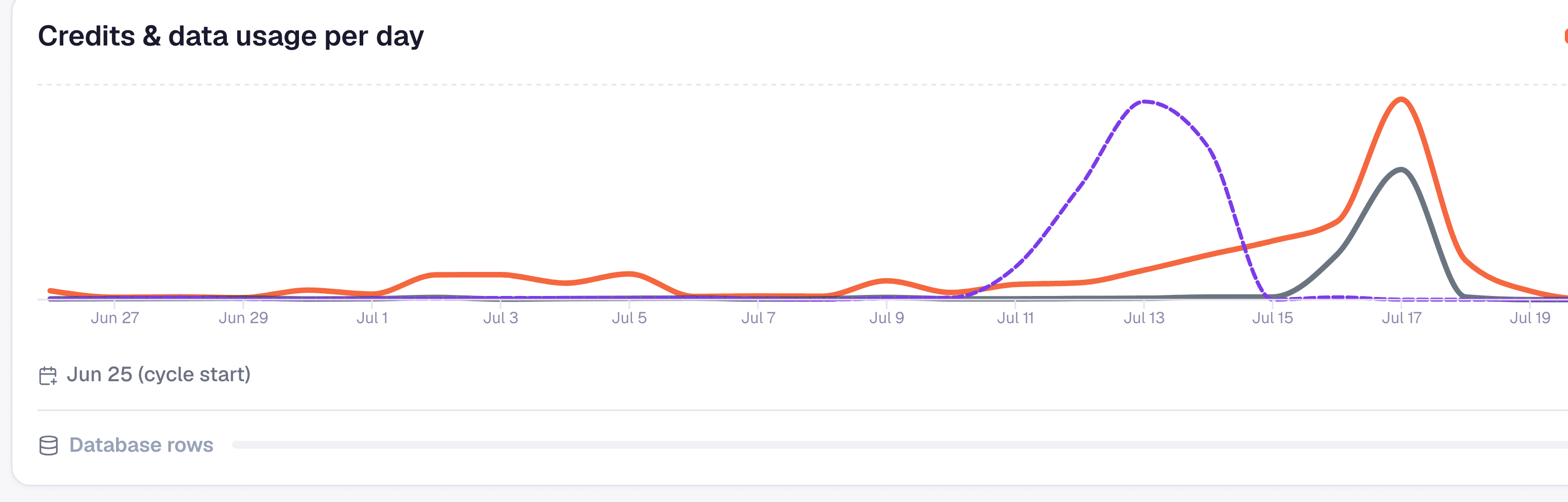 Credits and data usage chart on the WEXTL dashboard