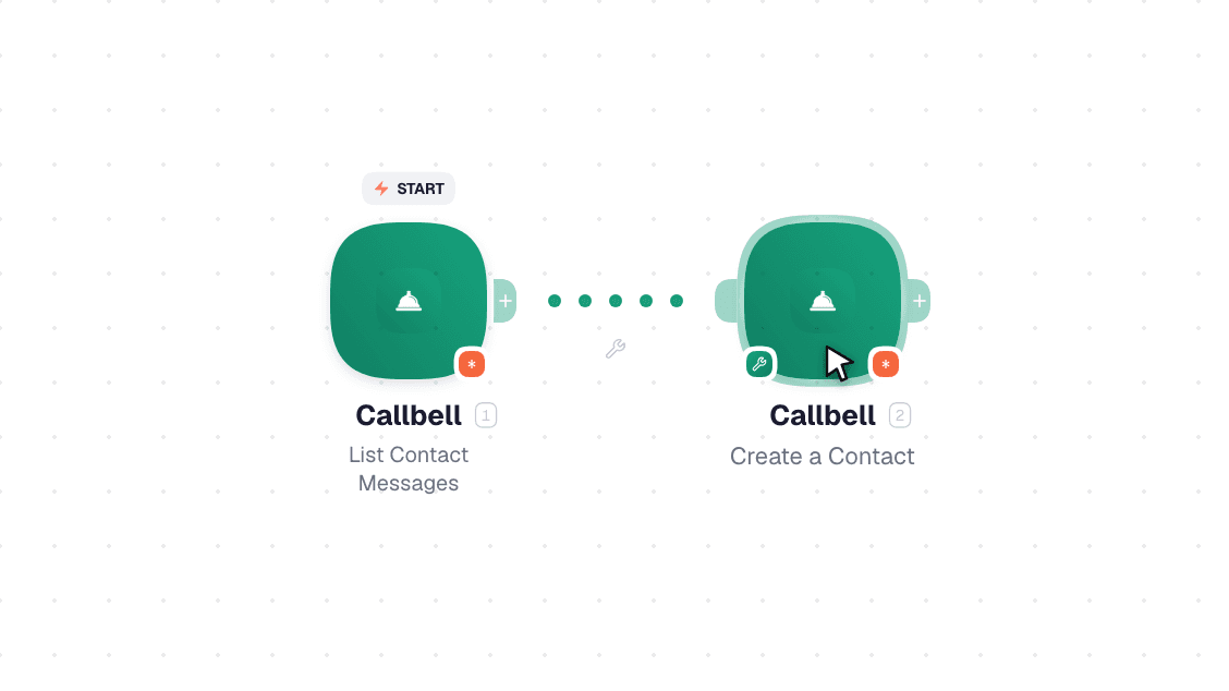 Callbell workflow on the canvas: List Contact Messages then Create a Contact