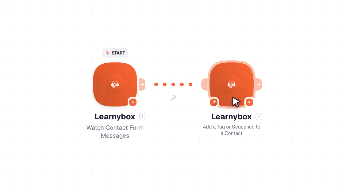 Learnybox workflow on the canvas: Watch Contact Form Messages then Add a Tag or Sequence to a Contact