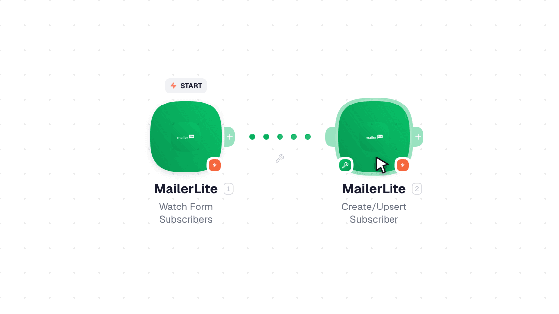 MailerLite workflow on the canvas: Watch Form Subscribers then Create/Upsert Subscriber