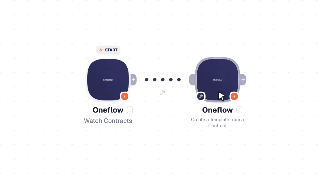 Oneflow workflow on the canvas: Watch Contracts then Create a Template from a Contract