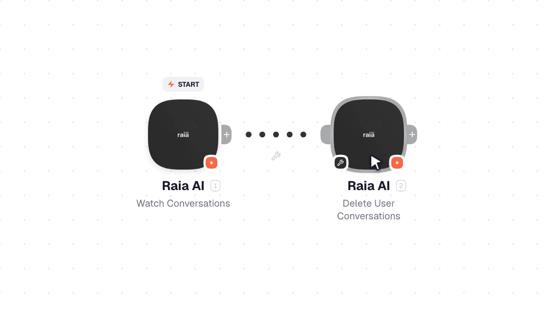 Raia AI workflow on the canvas: Watch Conversations then Delete User Conversations