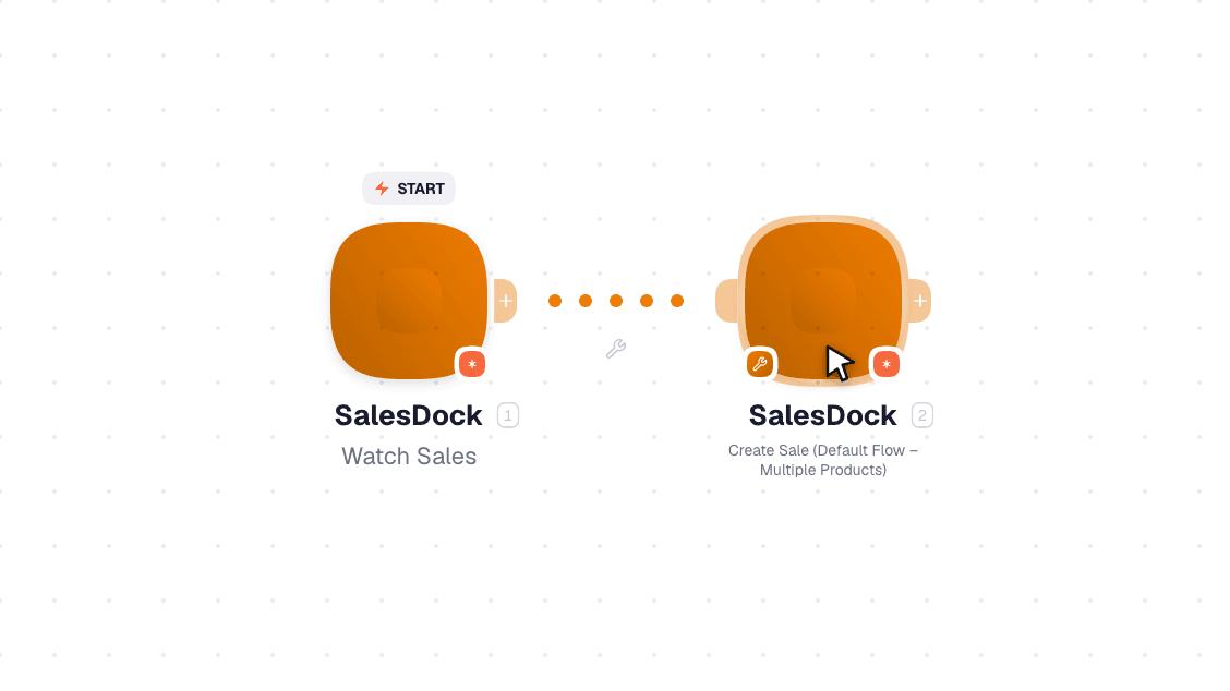 SalesDock workflow on the canvas: Watch Sales then Create Sale (Default Flow – Multiple Products)
