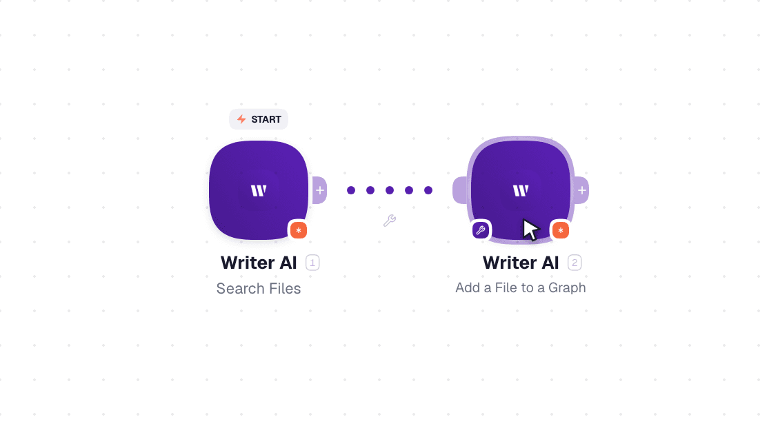 Writer AI workflow on the canvas: Search Files then Add a File to a Graph