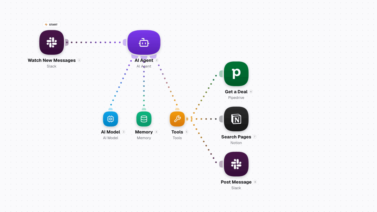 Video shows an AI Agent answering a Slack question by calling only its attached tools, Pipedrive, Notion and Slack, on WEXTL®.