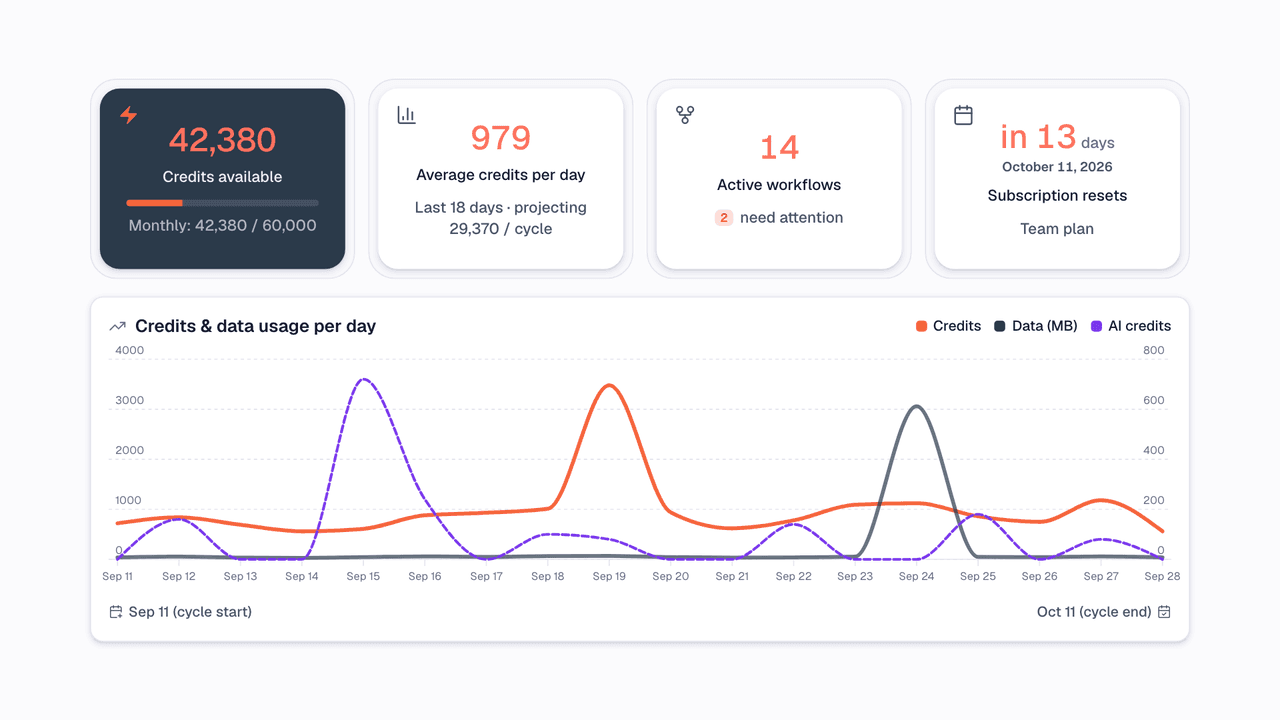 Video slide shows credits and data usage chart on the WEXTL® dashboard.