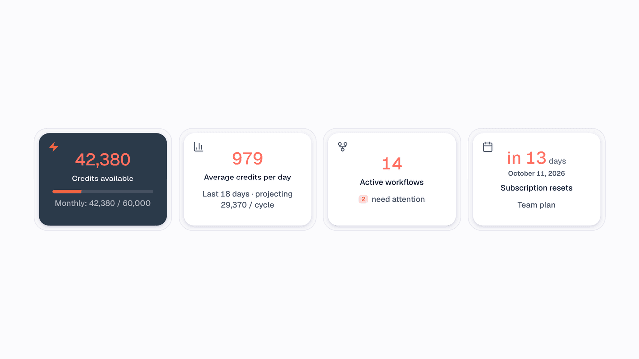 How credits left, average per day and reset date are shown on WEXTL® dashboard.