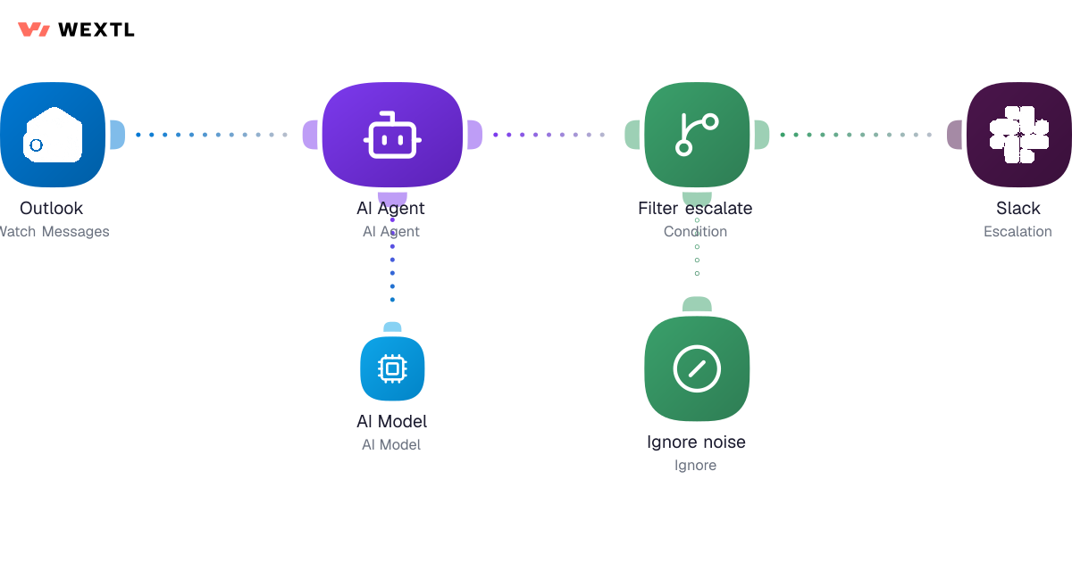 AI agent triaging Outlook messages with escalation branch