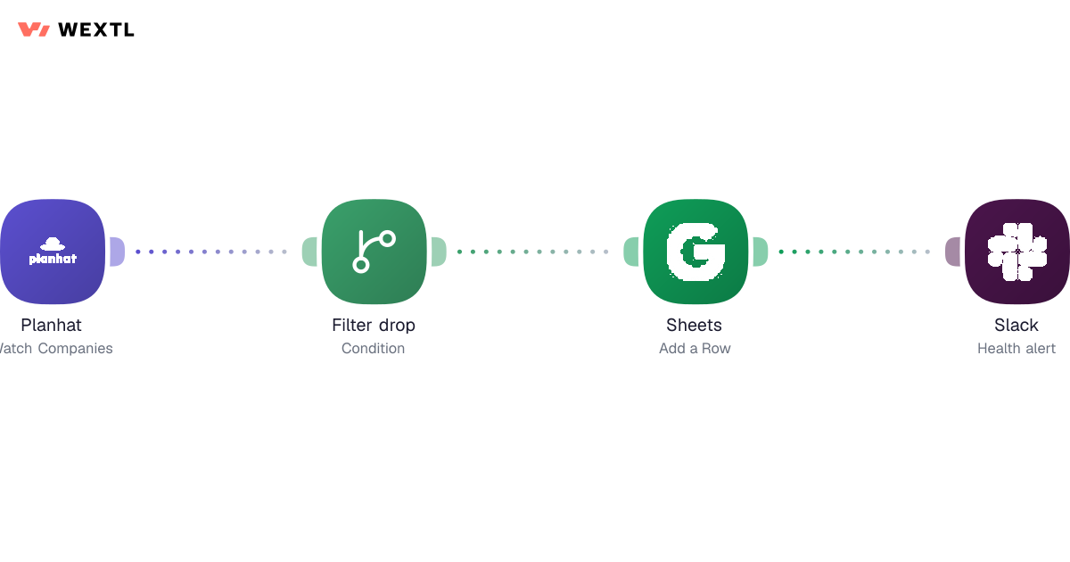 Customer Success workflow diagram