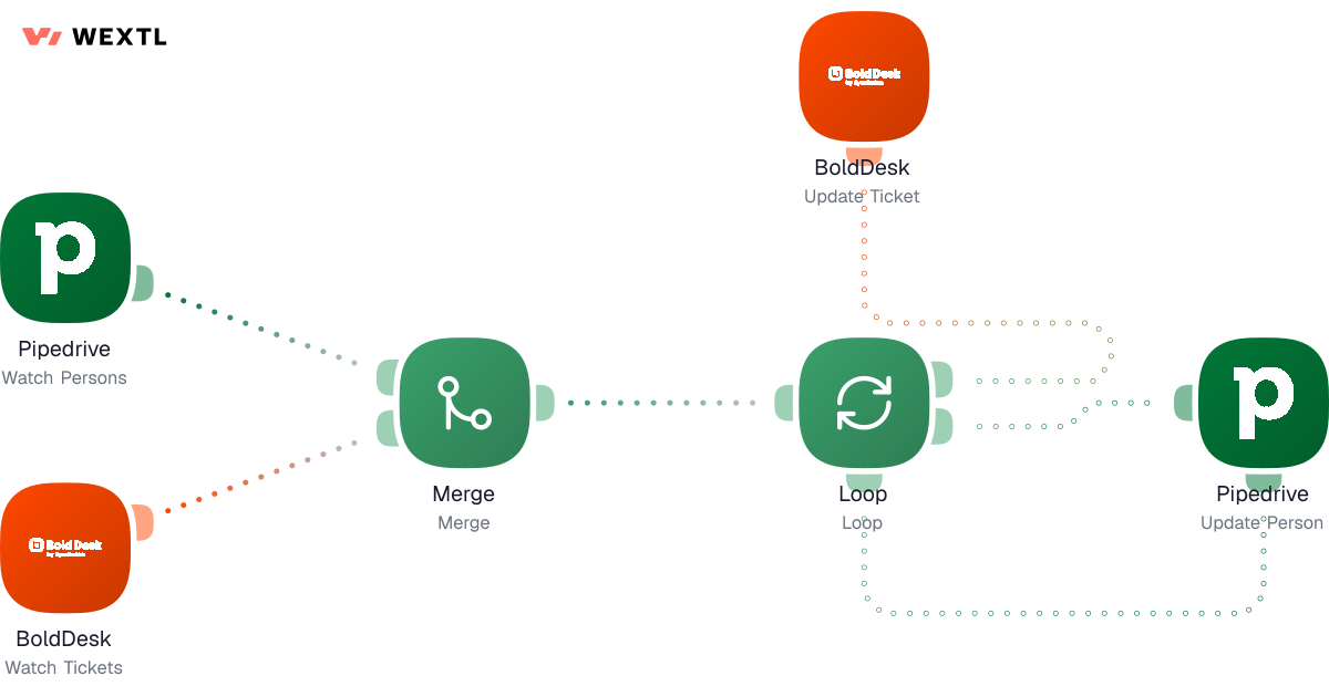 Bidirectional sync between CRM and help desk