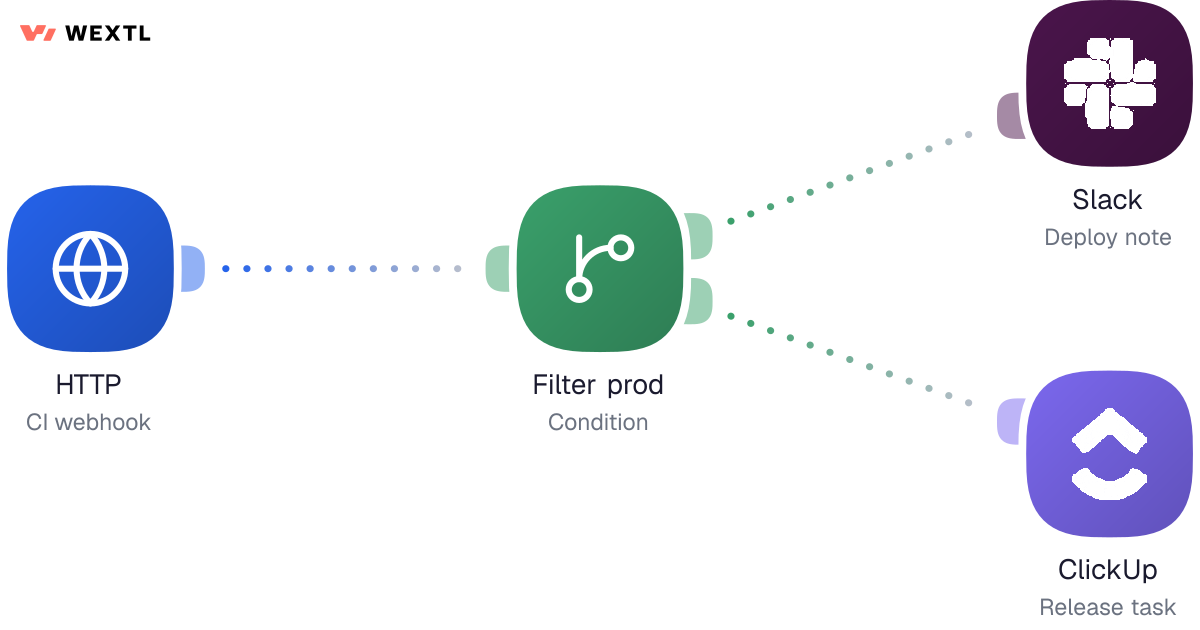 DevOps workflow diagram