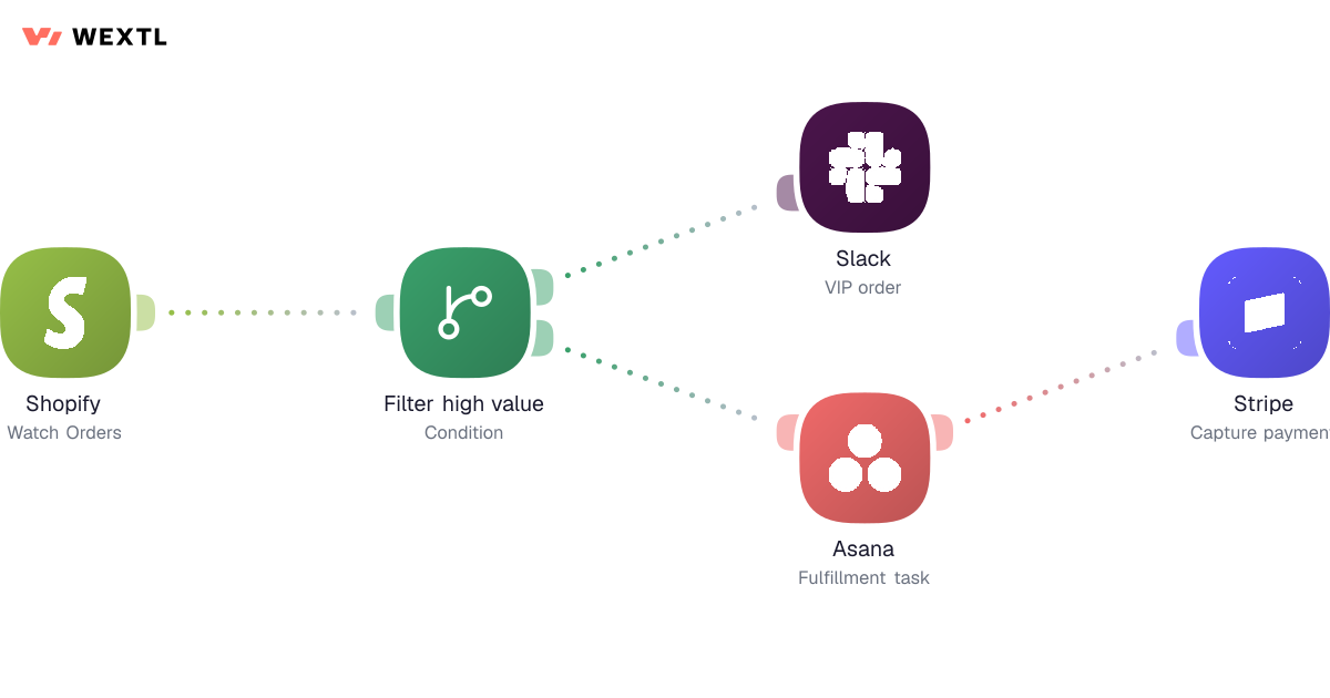 Ecommerce workflow diagram