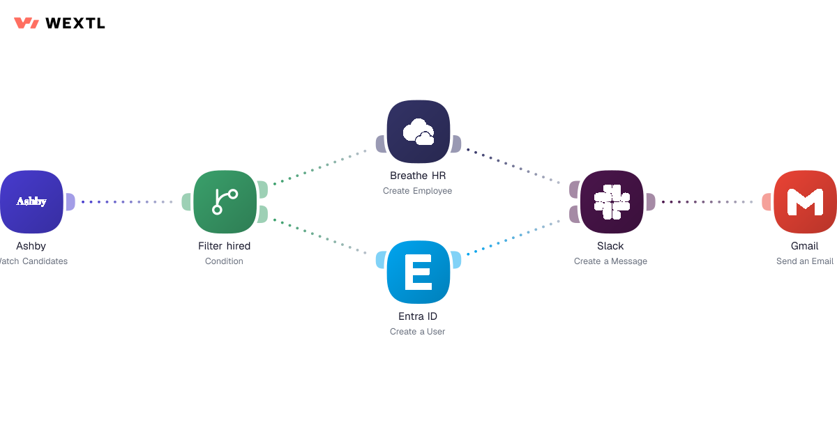 HR workflow diagram