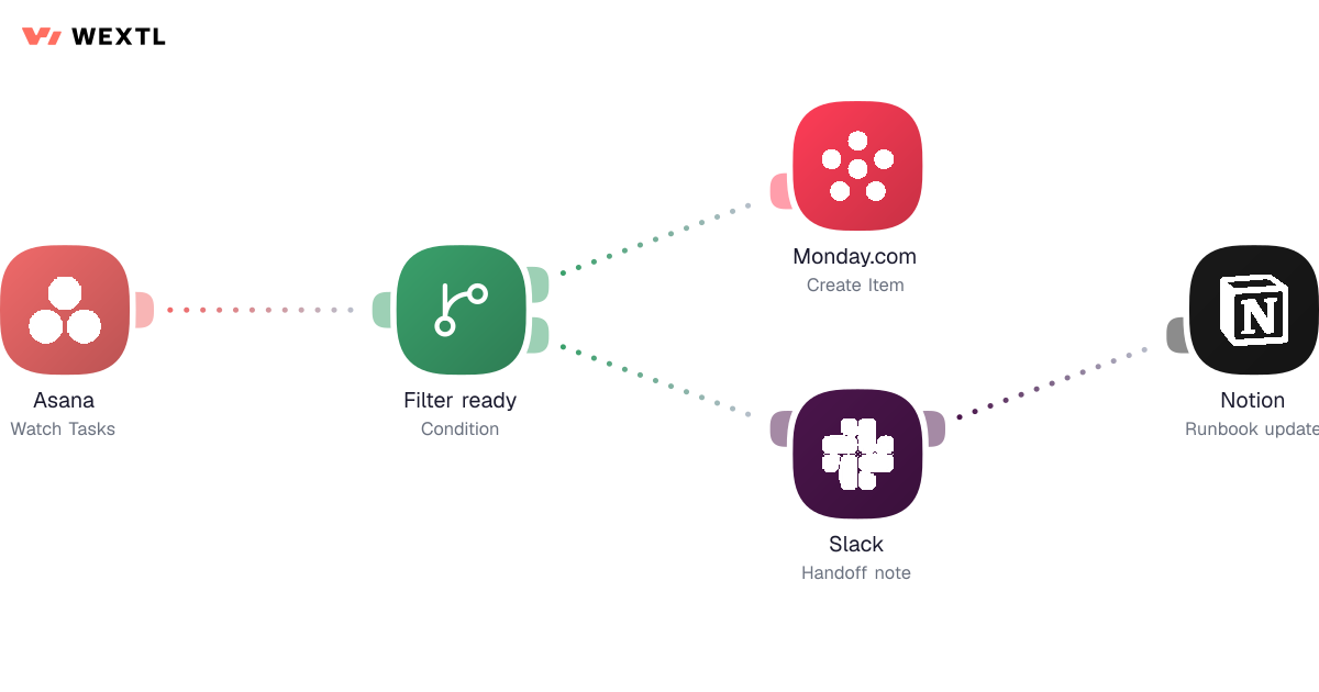 Operations workflow diagram