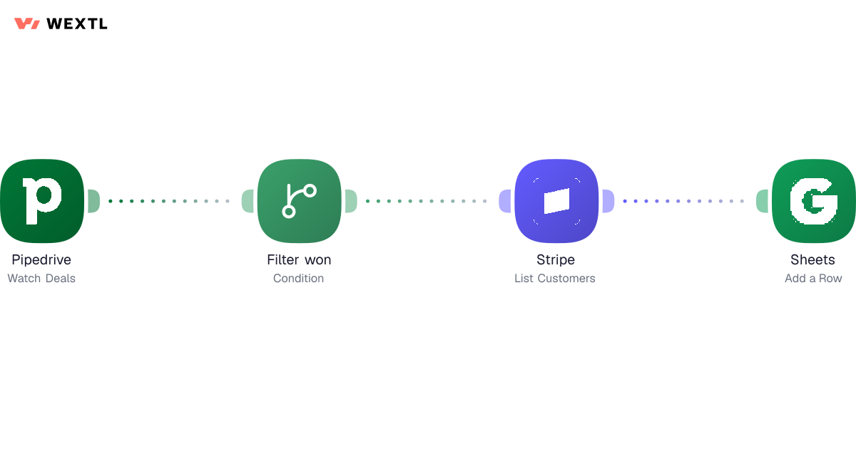 RevOps workflow diagram