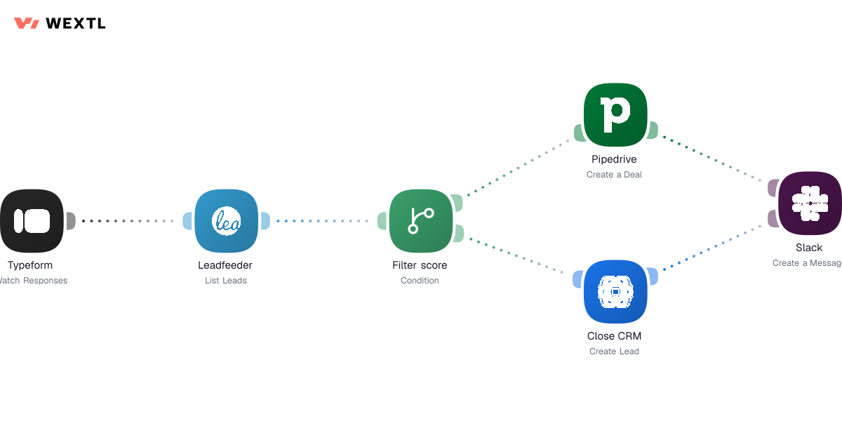 Sales workflow diagram
