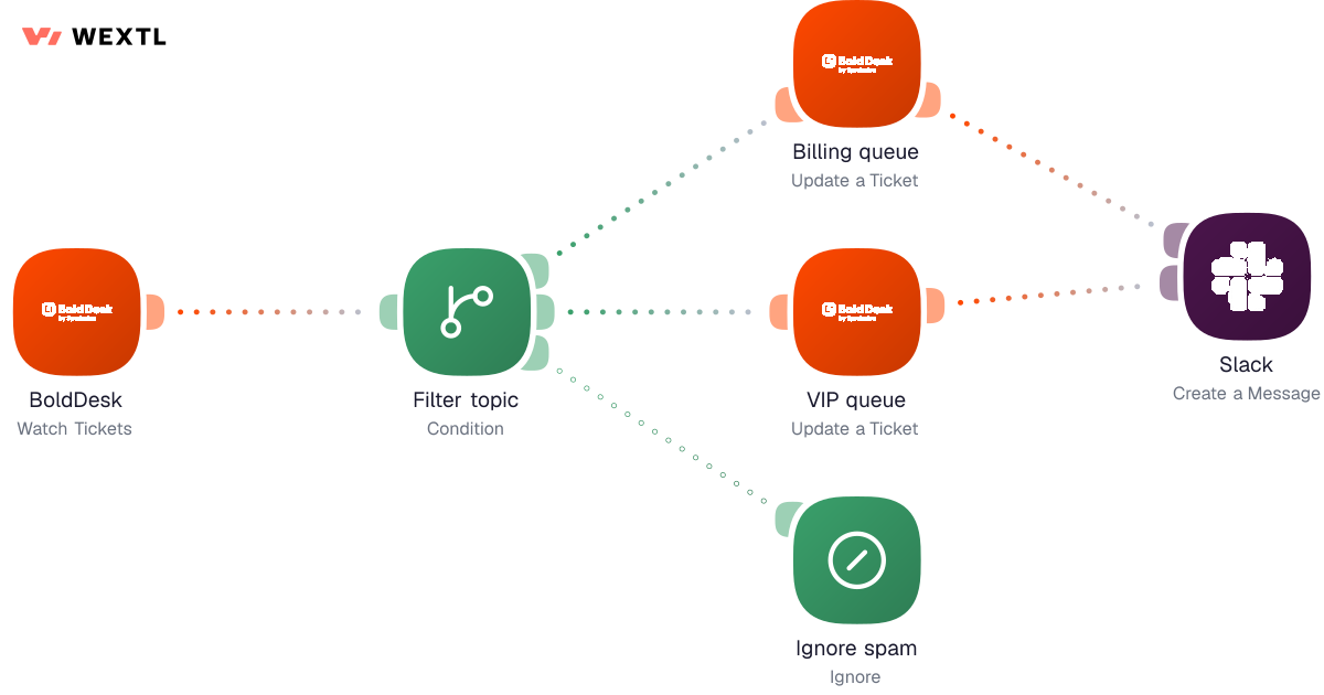 Customer Support workflow diagram
