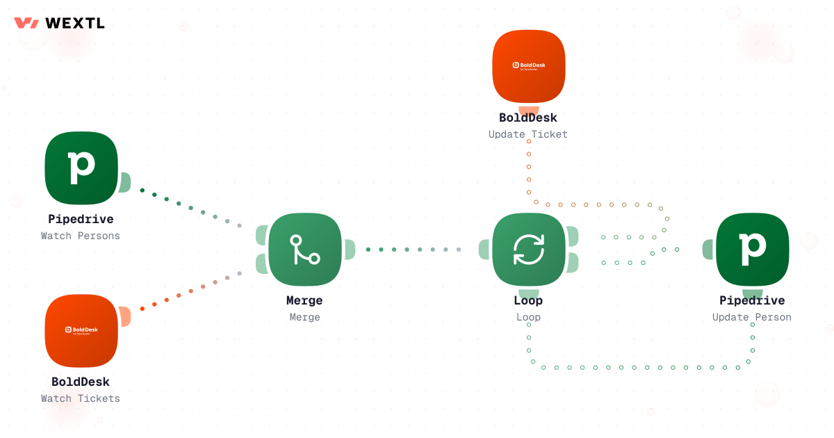 Bidirectional sync between CRM and help desk