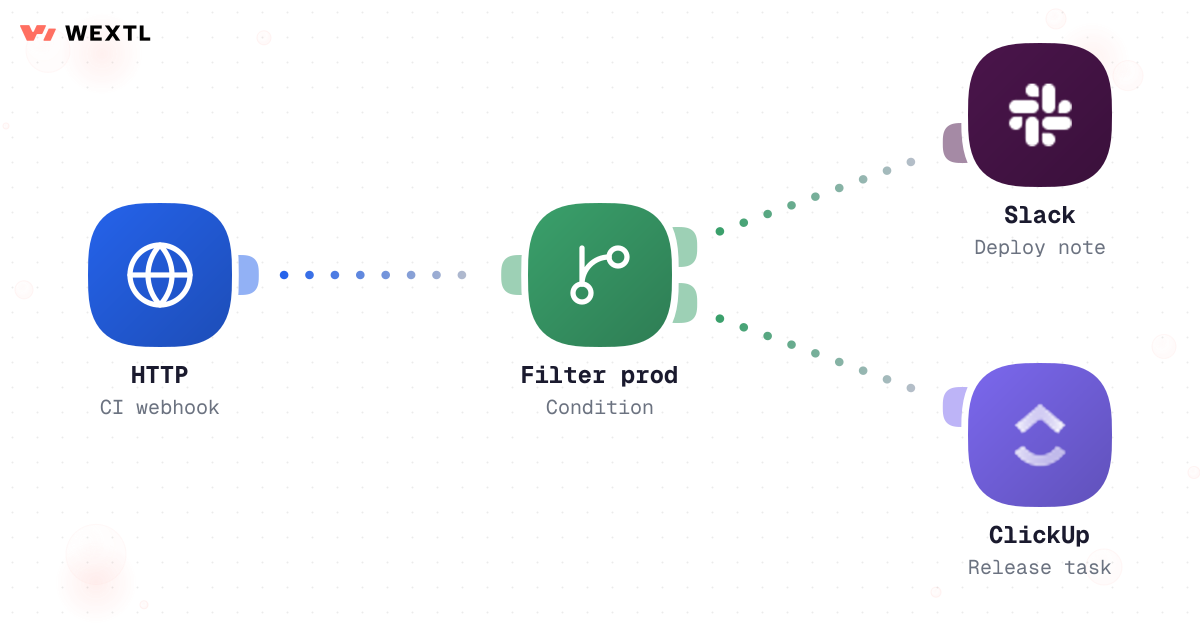 Workflow notifying Slack and ClickUp from CI deploy webhook