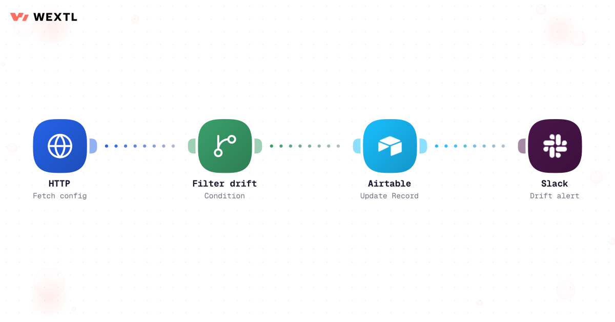 Environment sync workflow comparing HTTP configs and alerting Slack