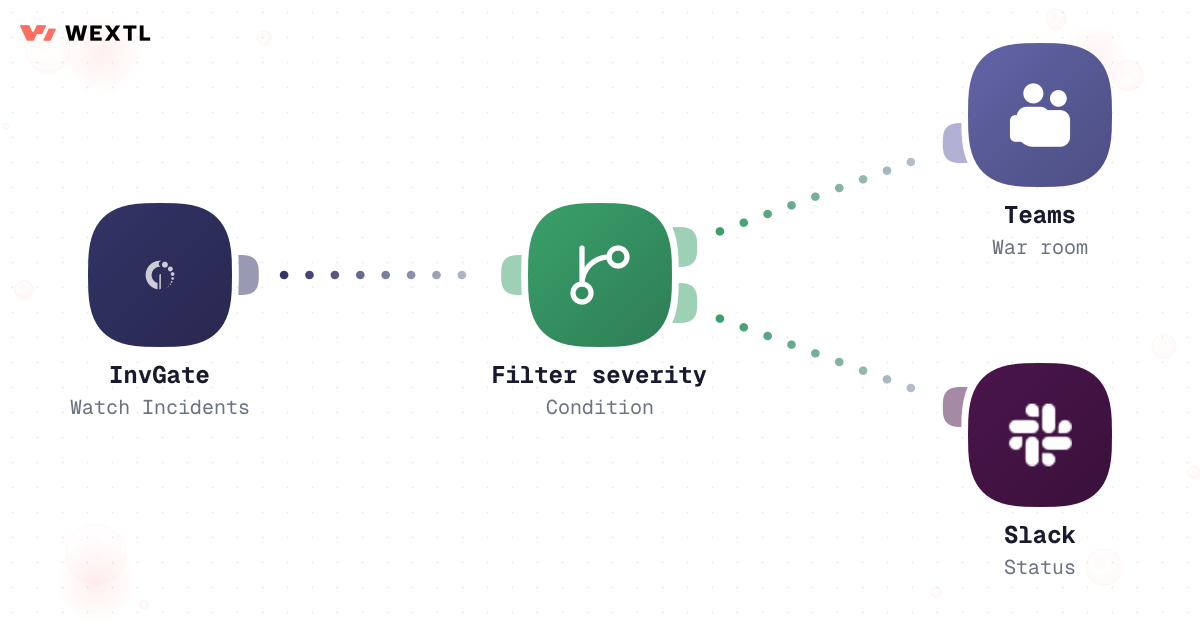 DevOps incident workflow routing to Teams and Slack status