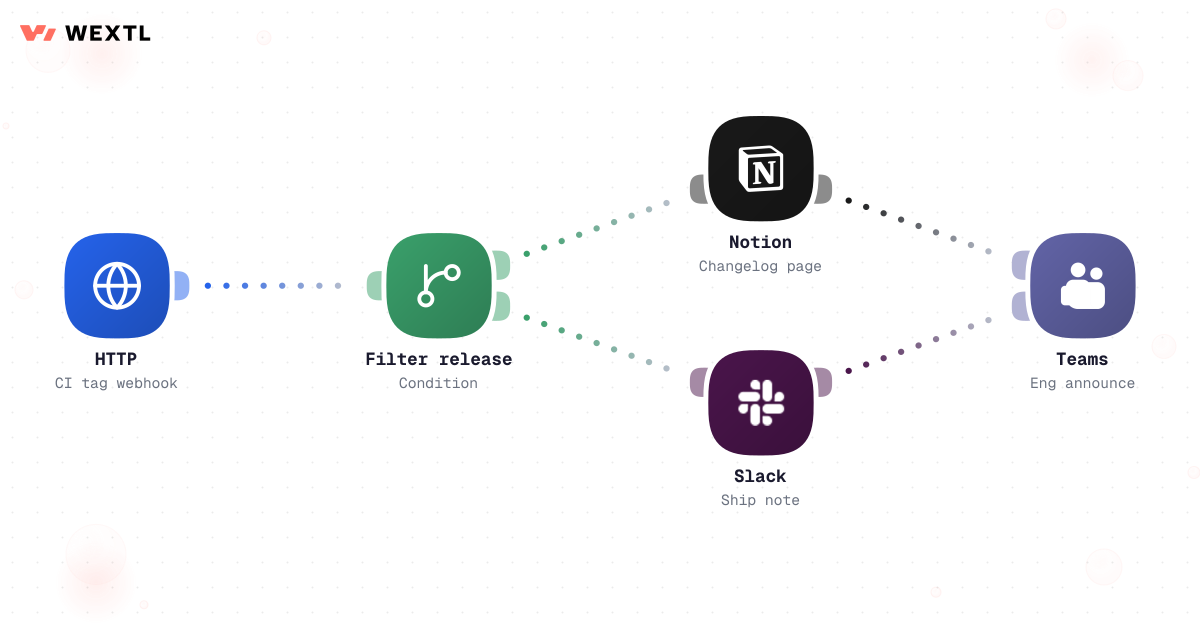 Workflow generating release notes from Notion with AI, Slack, and Gmail