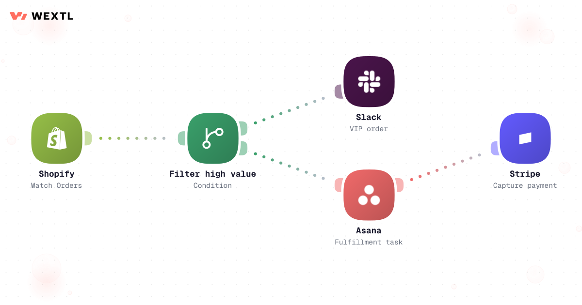 Ecommerce workflow diagram