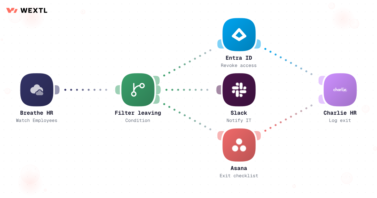 Workflow that walks each connected system and revokes a departing employee's access
