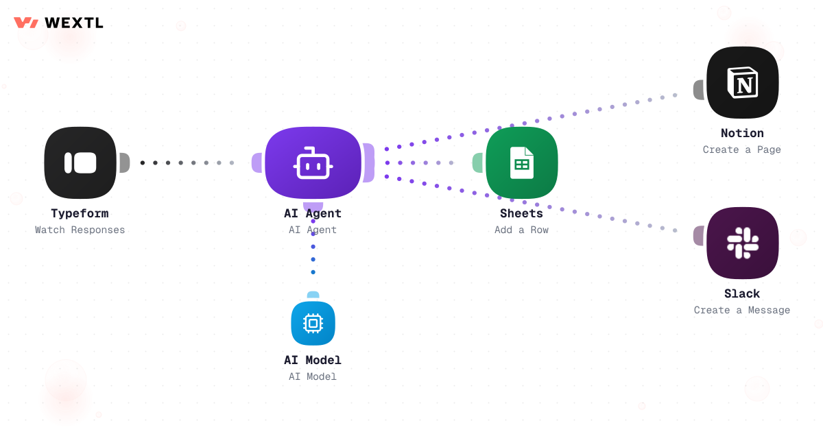 Workflow where an AI agent reads survey responses and produces a summary of themes