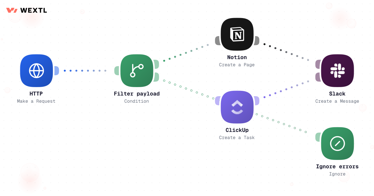 Workflow that iterates over database records and syncs each one to another system