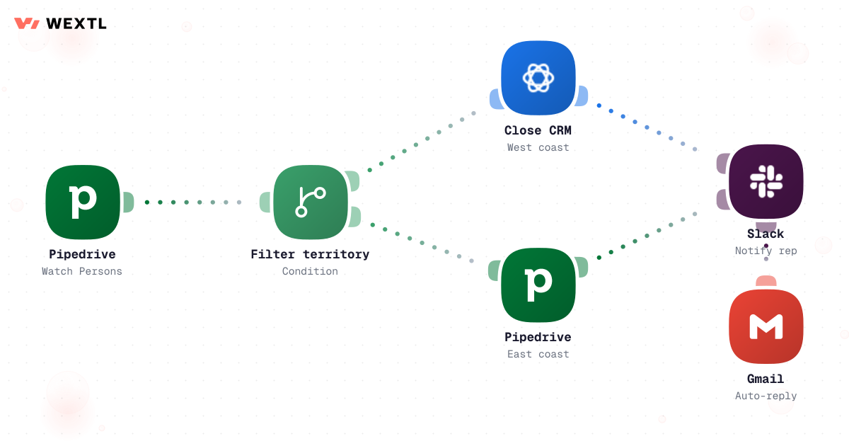 Branched workflow with filter steps routing leads down territory and deal-size paths