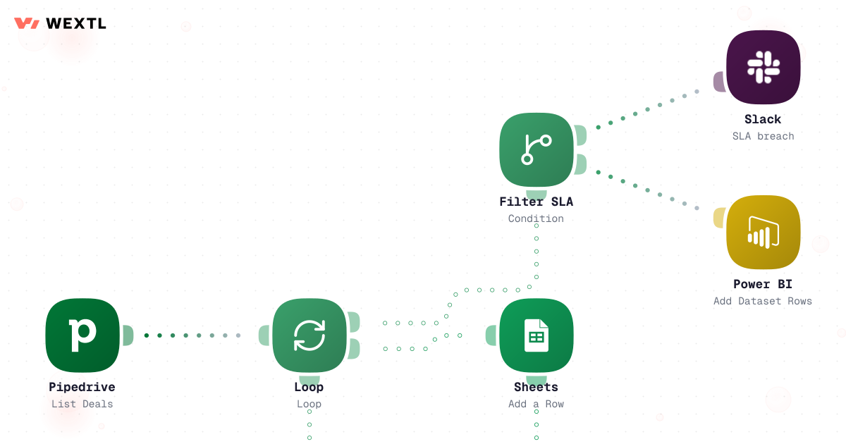 Workflow writing each routed lead and its assignment record back to a database table