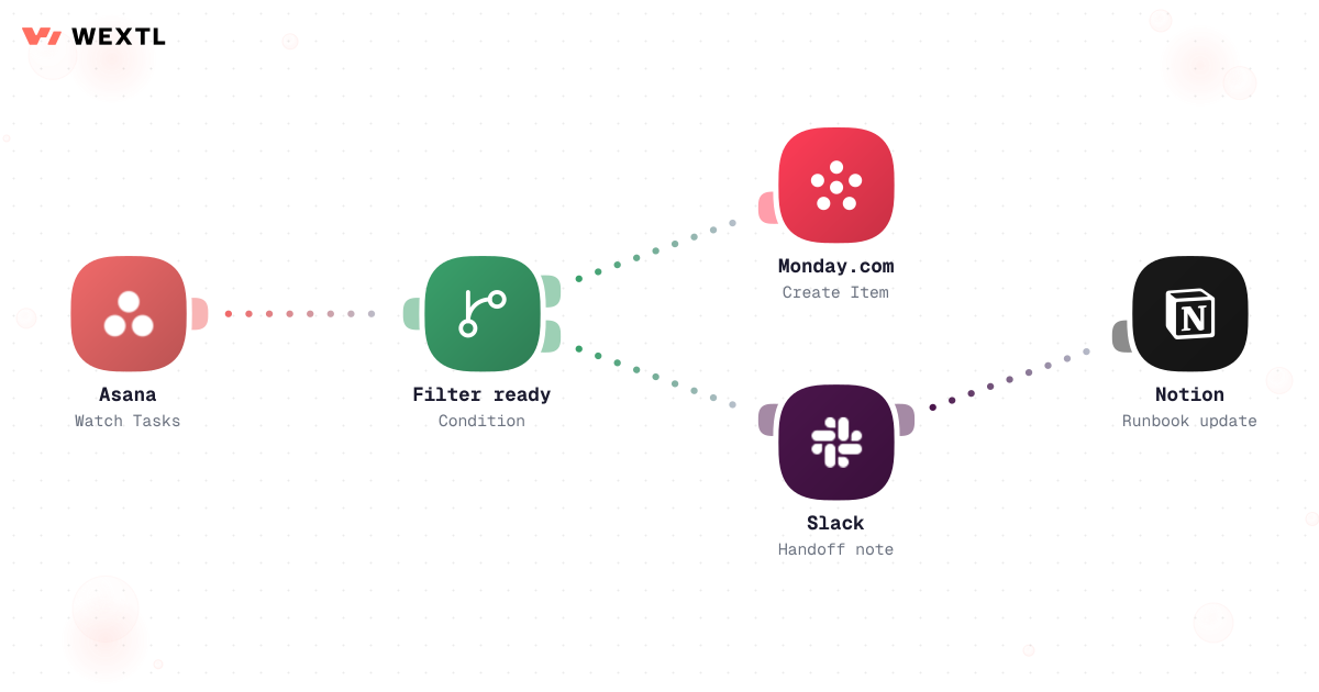 Operations workflow diagram