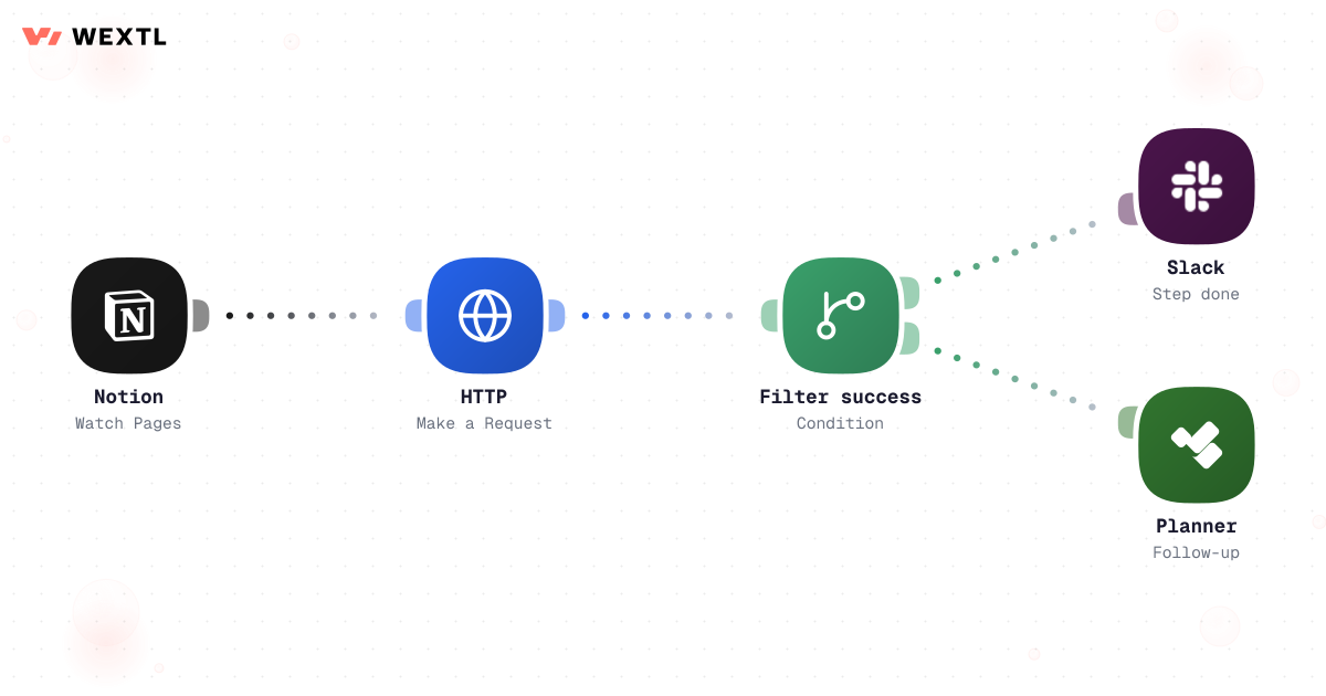Workflow executing HTTP runbook steps with Slack confirmations