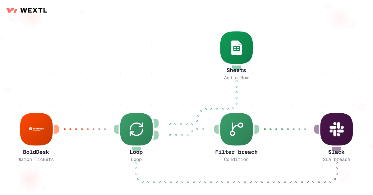 Loop workflow watching tickets for SLA breaches