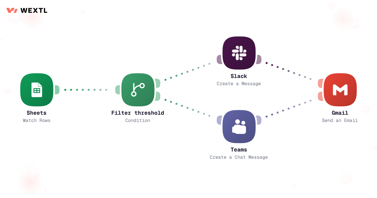 Workflow where an AI agent step reviews daily metrics and writes an alert only when something looks off