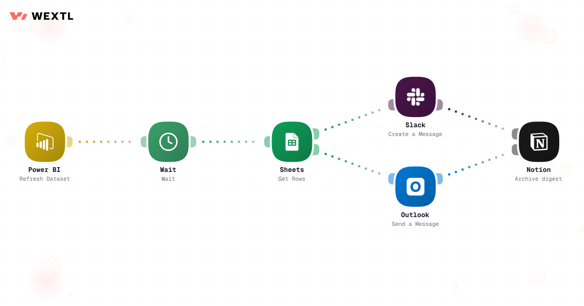 Workflow posting the finished digest to chat and appending an archive row to a spreadsheet