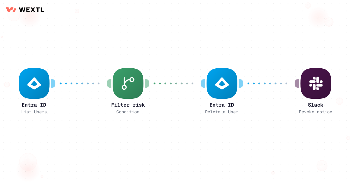 Workflow revoking Entra users on risk conditions with Slack notification