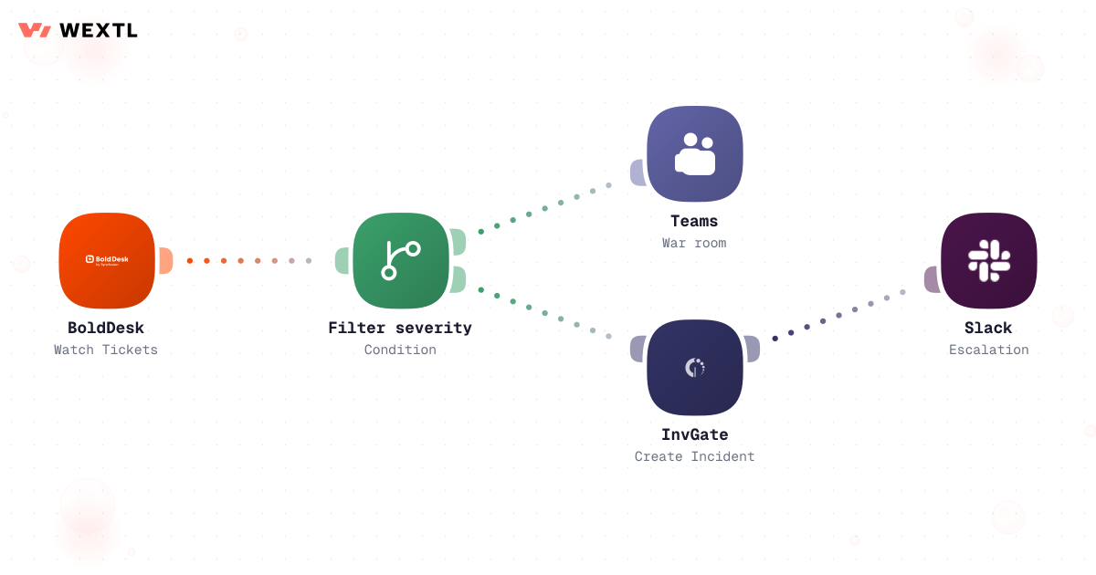 Workflow escalating tickets to Teams and InvGate on severity