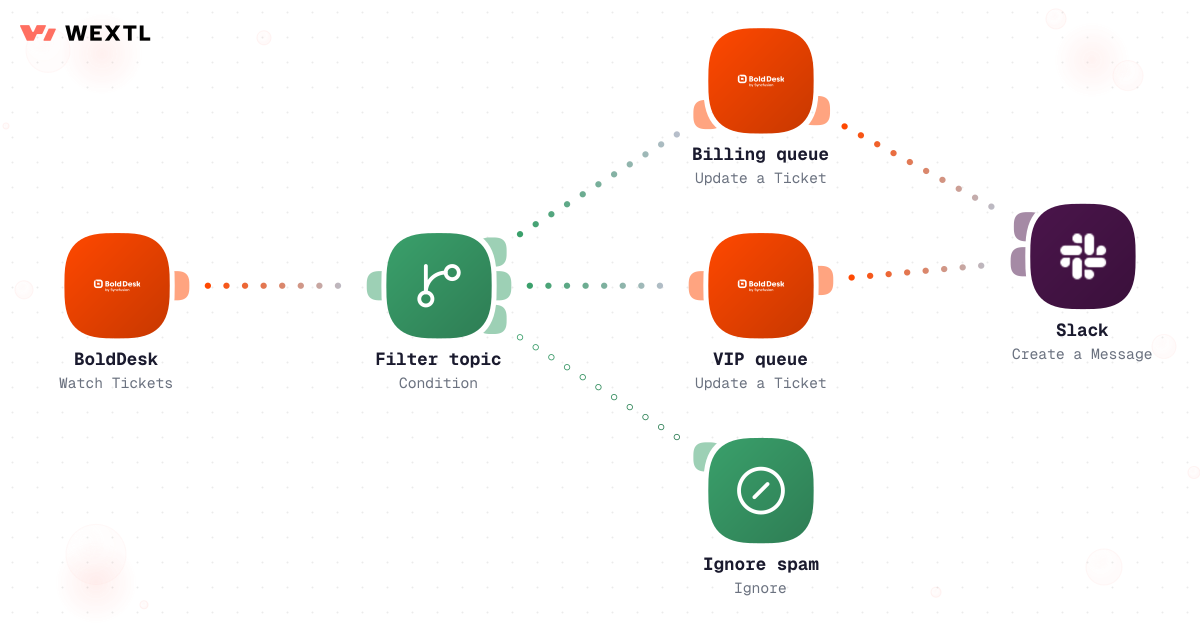 Customer Support workflow diagram