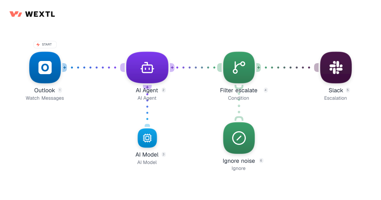 AI Agents workflow diagram