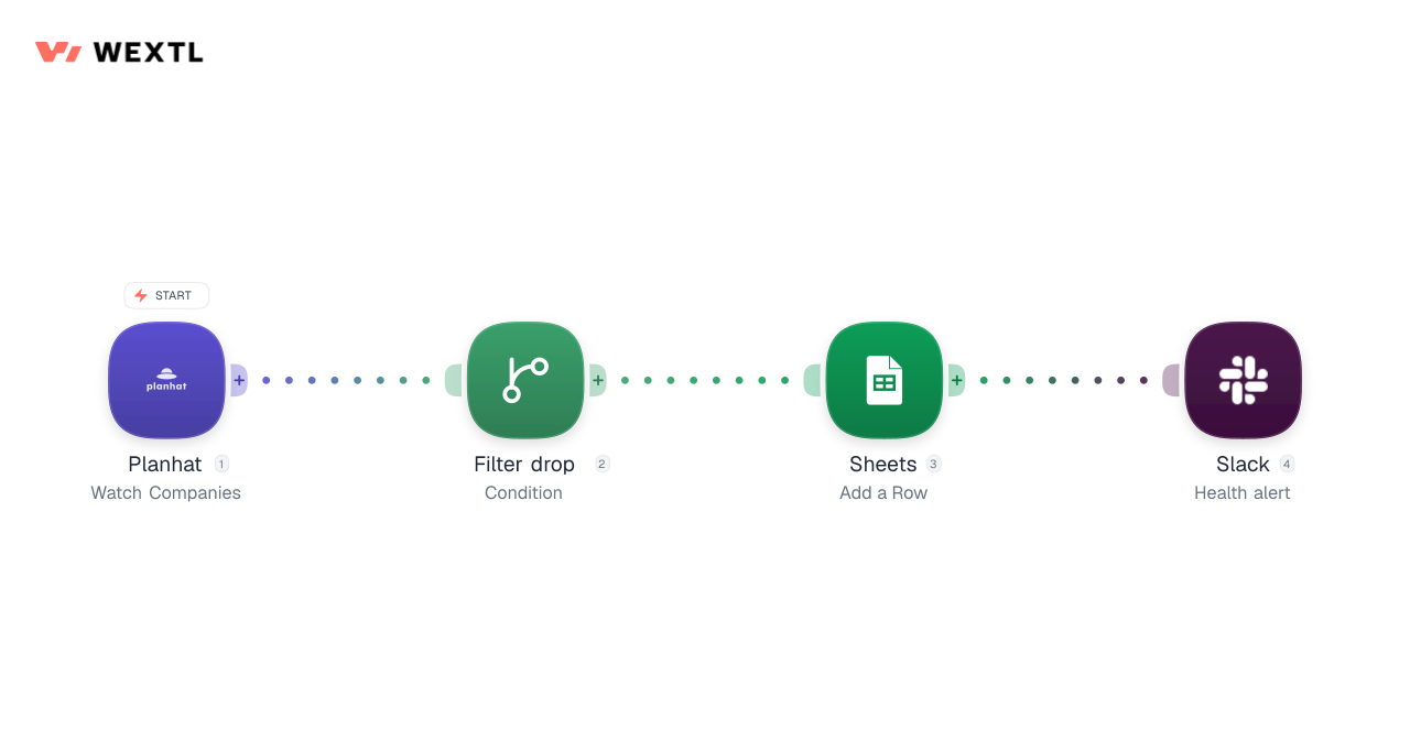 Customer Success workflow diagram