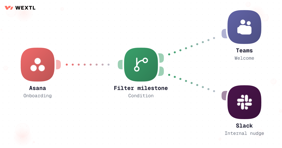 Onboarding checklist workflow with Asana, Teams, and Slack