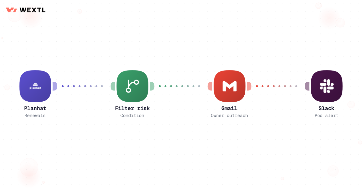 Renewal risk workflow with Planhat filter, Gmail, and Slack