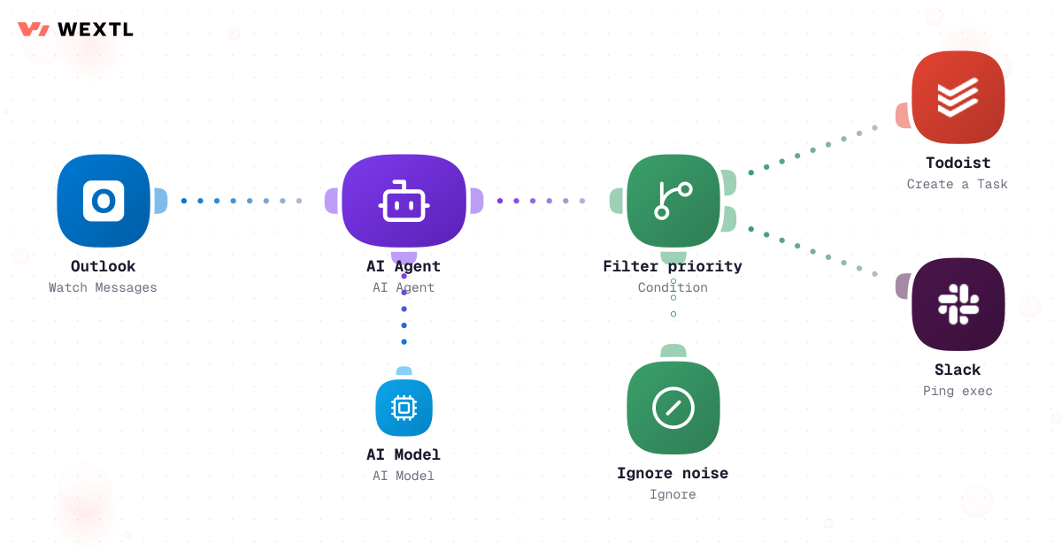 Workflow where an AI agent reads incoming email and produces a prioritized digest