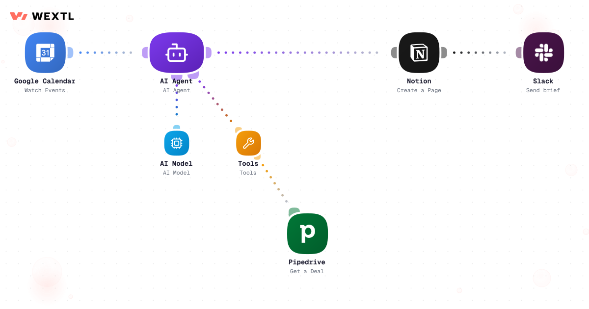 Workflow that aggregates notes and context from several sources into one meeting brief