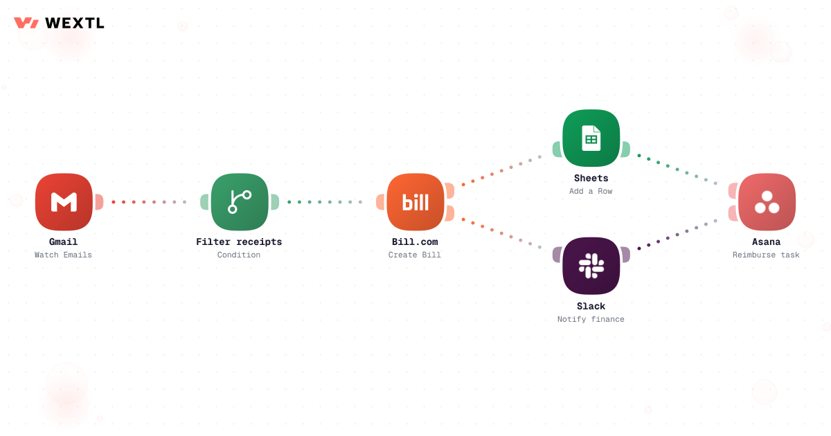 Workflow that loops over incoming receipts and files each one with the right labels