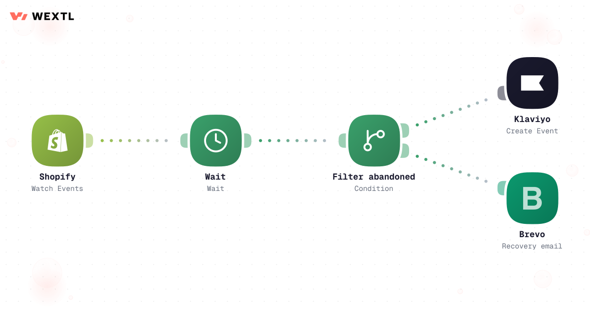 Abandoned cart workflow with wait and email branches