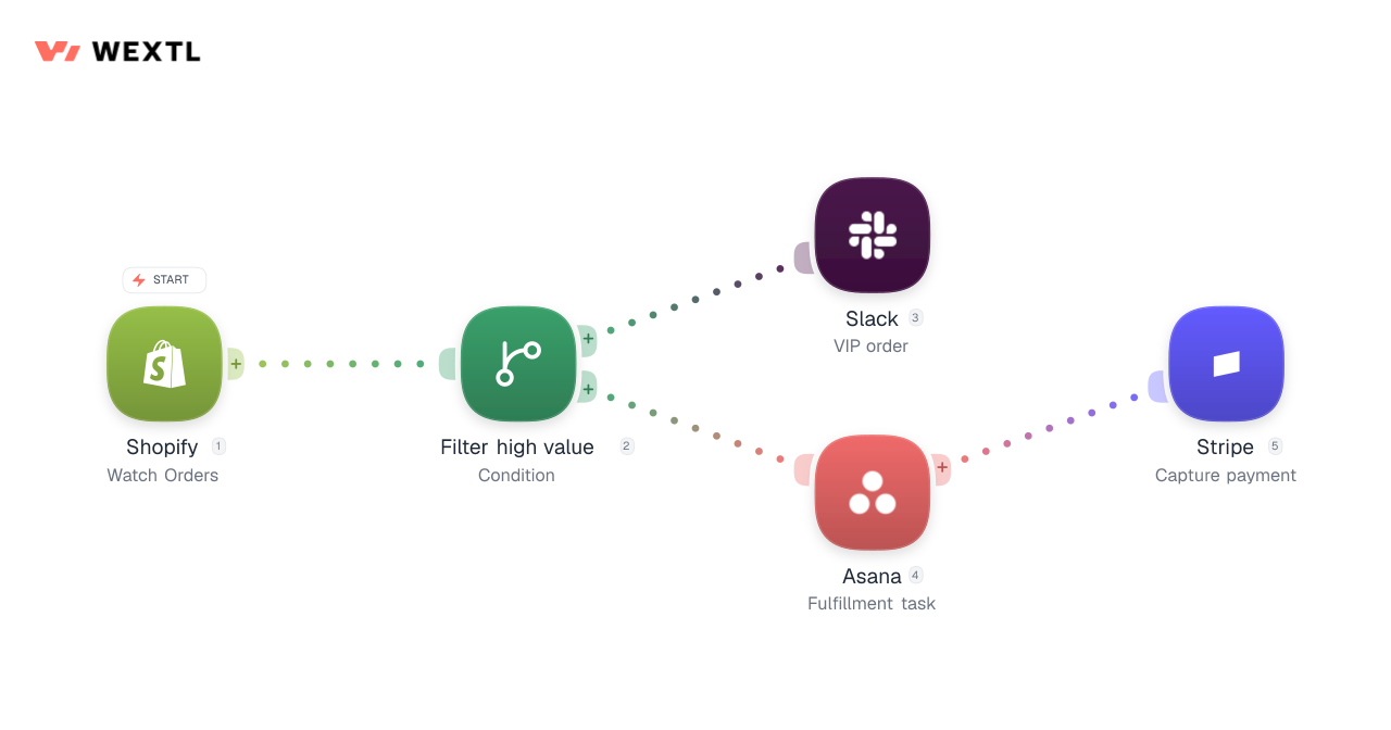 Ecommerce workflow diagram