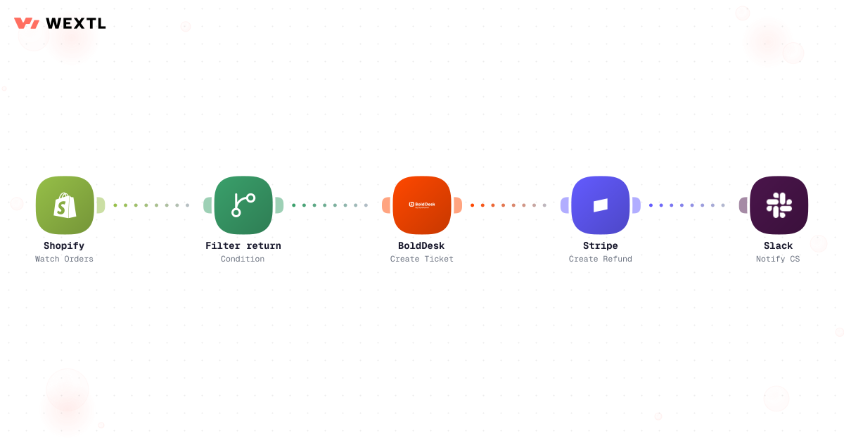 Returns workflow connecting Shopify, support desk, and Stripe refund